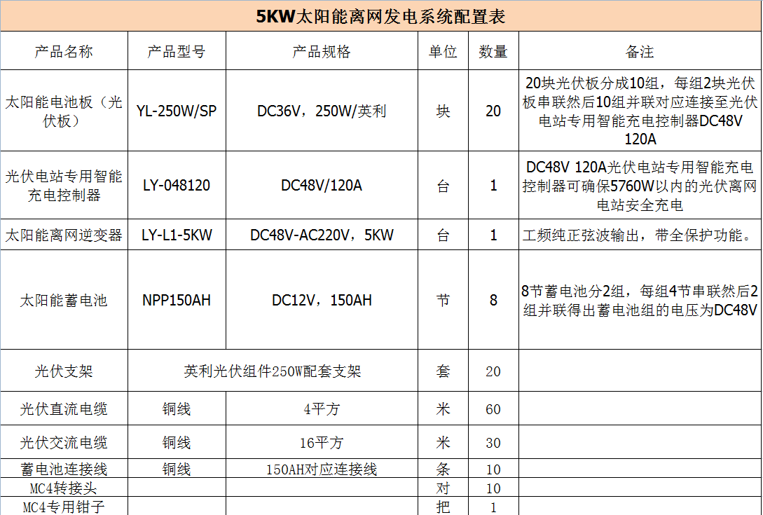 1500459102618624.png 5KW離網發(fā)電系統(tǒng)配置.png