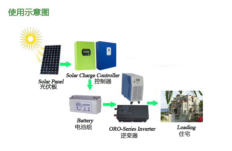 太陽能光伏發(fā)電系統(tǒng)是如何配置的？